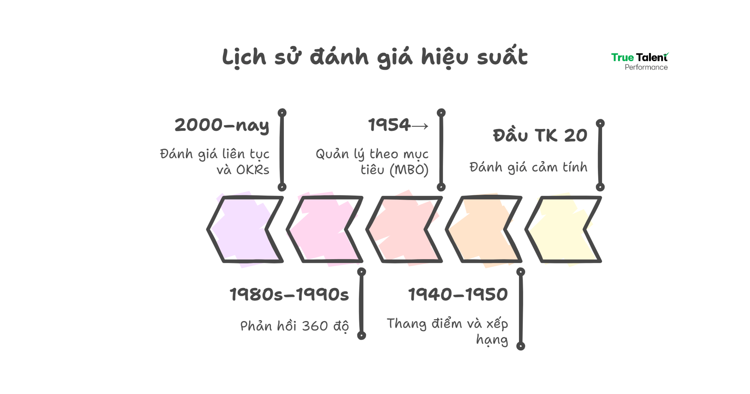Công ty bạn đang ở đâu trong lịch sử đánh giá hiệu suất