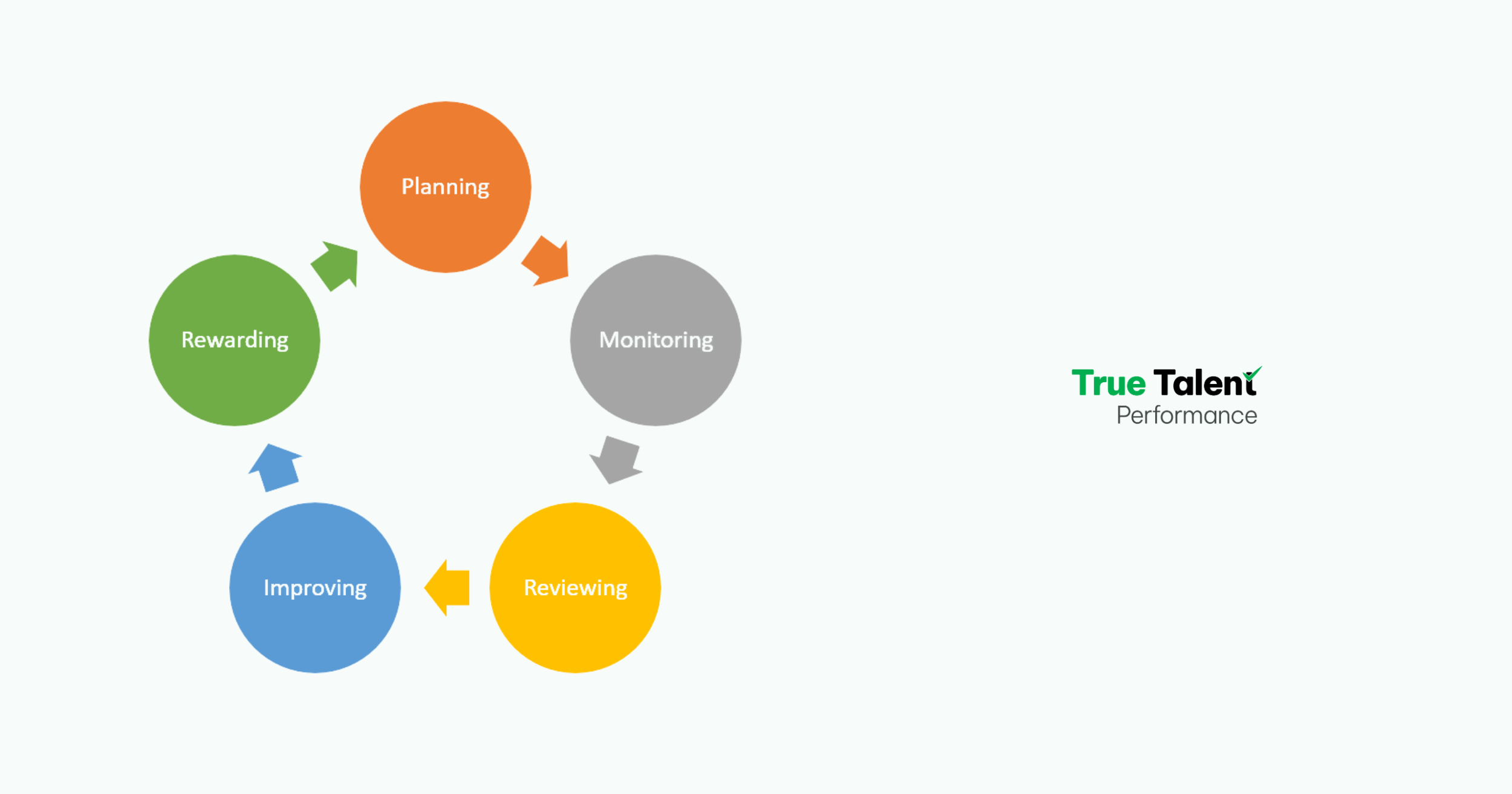 5 giai đoạn của Performance Management Cycle
